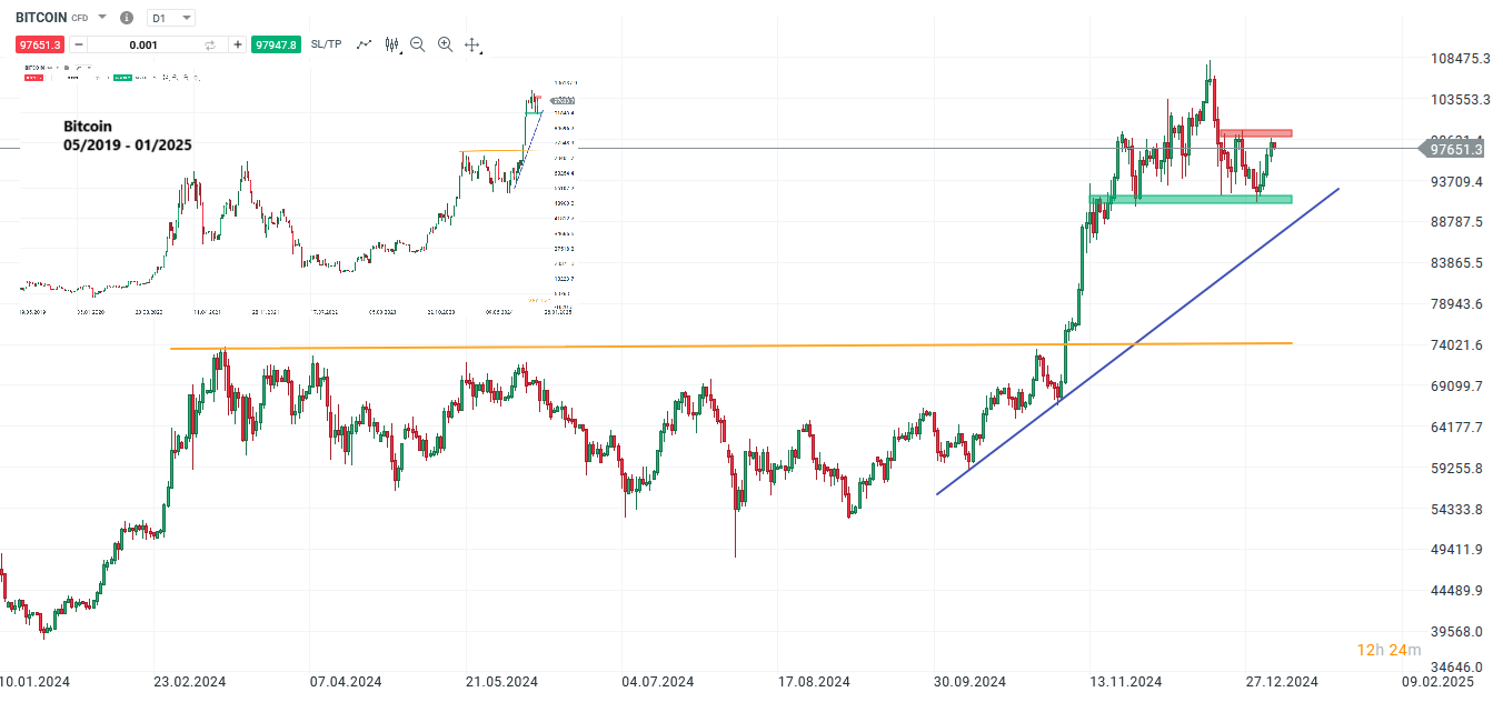 Bitcoin Prognose und Analyse am 04.01.25 - Daytrading